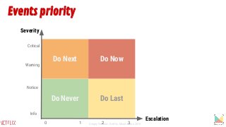 Sergey Fedorov, Netflix, Monitorama 2015
Events priority
Escalation
Do Never
Notice
Warning
Critical
Severity
Info
Do Next
Do Last
Do Now
0 1 2 3
 