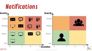 Notice
Warning
Critical
Severity
Info
0 1 2 3Escalation
Notice
Warning
Critical
Severity
Info
0 1 2 3
Notifications
Sergey Fedorov, Netflix, Monitorama 2015
 