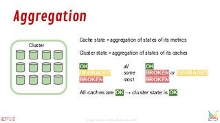 Aggregation
C
Cluster
Cache state = aggregation of states of its metrics
Cluster state = aggregation of states of its caches
OK all OK
DEGRADED some BROKEN or DEGRADED
BROKEN most BROKEN
All caches are OK → cluster state is OK
Sergey Fedorov, Netflix, Monitorama 2015
 