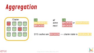 Aggregation
C
Cluster OK all OK
DEGRADED some BROKEN or DEGRADED
BROKEN most BROKEN
2/12 caches are BROKEN → cluster state is DEGRADED
Sergey Fedorov, Netflix, Monitorama 2015
 