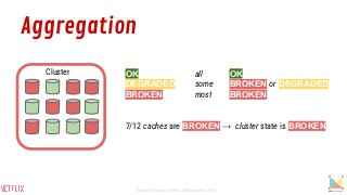 Aggregation
C
Cluster OK all OK
DEGRADED some BROKEN or DEGRADED
BROKEN most BROKEN
7/12 caches are BROKEN → cluster state is BROKEN
Sergey Fedorov, Netflix, Monitorama 2015
 