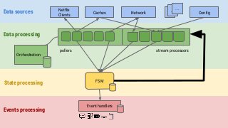 FSMState processing
Netflix
Clients
Caches Network ConfigData sources ...... ...
Orchestration
Data processing
stream processorspollers
Events processing
Event handlers
 