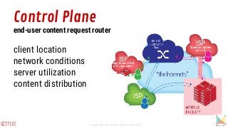 Control Plane
end-user content request router
client location
network conditions
server utilization
content distribution
S...