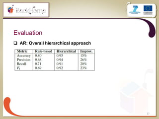 17
Evaluation
 AR: Overall hierarchical approach
 