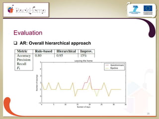 18
Evaluation
 AR: Overall hierarchical approach
 