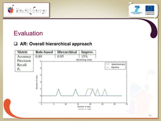 19
Evaluation
 AR: Overall hierarchical approach
 