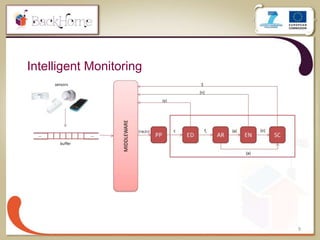 9
Intelligent Monitoring
 