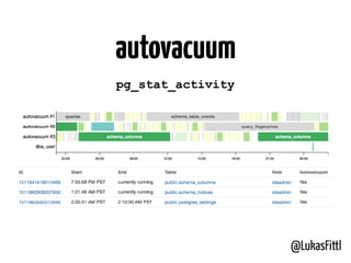 @LukasFittl
autovacuum
pg_stat_activity
 
