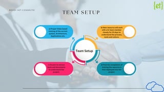 T E A M S E T U P
R E A D Y . S E T . C O M M U T E !
Team Setup
a) Proper Video based
training of the current
system, Architecture,
Applications etc.
b) New resource will work
with a Sr team member
closely for 15 days to
understand the process,
tools and culture.
d) Post the completion of
training the resource is
then deployed into the
project.
c) Access to various
tools and documents
to understand the
project.
 