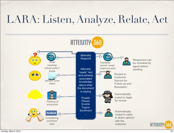 lara listen analyze relate act
