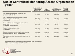 A CTTI Survey of Current Monitoring Practices | PPT