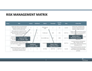 10
1010
Status Risk Impact Likelihood Metric Threshold
Current
Value
Date Action Plan
Global team does not communicate
frequently enough. Want to keep
weekly communication high.
4 7
Meetings per
week
2 2.5 Current
Invoke team’s elevation plan,
purchase videoconferencing
systems, change incentives.
Data captured on long forms from
online interaction sessions must not be
lost if user gets error message or
returns to screen.
6 6 % Data Lost 10% 25% Q3 FY 13
Design review current forms layout,
bring in Expert Co. consulting firm,
change staff balance.
Server must respond to users rapidly
under fairly high loads – expect page to
be updated way under a second.
7 7 Ms at 1000 Users 259 1000 Q2 FY 13
Add architect and create tiger team
with system optimization
experience.
Financial partner cooperation is critical
to this household finance program, and
we need to have a sufficient number at
launch
4 6 Institutions 1000 247 Q3 FY 13
Increases business development
staff, change incentive
compensation, add external business
development firm.
Mobile operating system support must
be in place at the same time as
launching the desktop version.
5 6 On Time Q4 FY 14 Q4 FY 14 Current
Track schedule prediction accuracy.
If slip then recruit internal team
from Vietnam (permission already
granted).
RISK MANAGEMENT MATRIX
Impact of Risk
1 = Low,10 = High
Likelihood
1 = Low,10 = High
Metric Value
triggering action
What to do if
Threshold reached
 