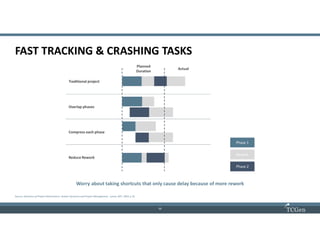 15
1515
FAST TRACKING & CRASHING TASKS
Source: Dynamics of Project Performance: System Dynamics and Project Management , Lyneis, MIT, 2003, p 16
Worry about taking shortcuts that only cause delay because of more rework
Traditional project
Overlap phases
Compress each phase
Reduce Rework
Planned
Duration
Actual
Phase 1
Rework
Phase 2
 