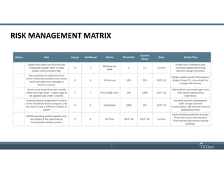 9
99
RISK MANAGEMENT MATRIX
Status Risk Impact Likelihood Metric Threshold
Current
Value
Date Action Plan
Global team does not communicate
frequently enough. Want to keep
weekly communication high.
4 7
Meetings per
week
2 2.5 Current
Invoke team’s elevation plan,
purchase videoconferencing
systems, change incentives.
Data captured on long forms from
online interaction sessions must not be
lost if user gets error message or
returns to screen.
6 6 % Data Lost 10% 25% Q3 FY 13
Design review current forms layout,
bring in Expert Co. consulting firm,
change staff balance.
Server must respond to users rapidly
under fairly high loads – expect page to
be updated way under a second.
7 7 Ms at 1000 Users 259 1000 Q2 FY 13
Add architect and create tiger team
with system optimization
experience.
Financial partner cooperation is critical
to this household finance program, and
we need to have a sufficient number at
launch
4 6 Institutions 1000 247 Q3 FY 13
Increases business development
staff, change incentive
compensation, add external business
development firm.
Mobile operating system support must
be in place at the same time as
launching the desktop version.
5 6 On Time Q4 FY 14 Q4 FY 14 Current
Track schedule prediction accuracy.
If slip then recruit internal team
from Vietnam (permission already
granted).
 