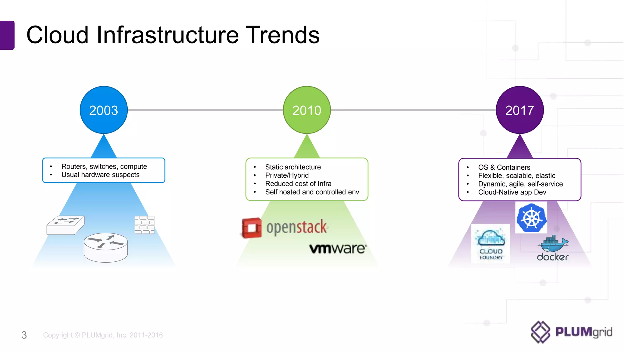 Copyright © PLUMgrid, Inc. 2011-2016
Cloud Infrastructure Trends
3
2003 2010 2017
• Routers, switches, compute
• Usual hardware suspects
• Static architecture
• Private/Hybrid
• Reduced cost of Infra
• Self hosted and controlled env
• OS & Containers
• Flexible, scalable, elastic
• Dynamic, agile, self-service
• Cloud-Native app Dev
 