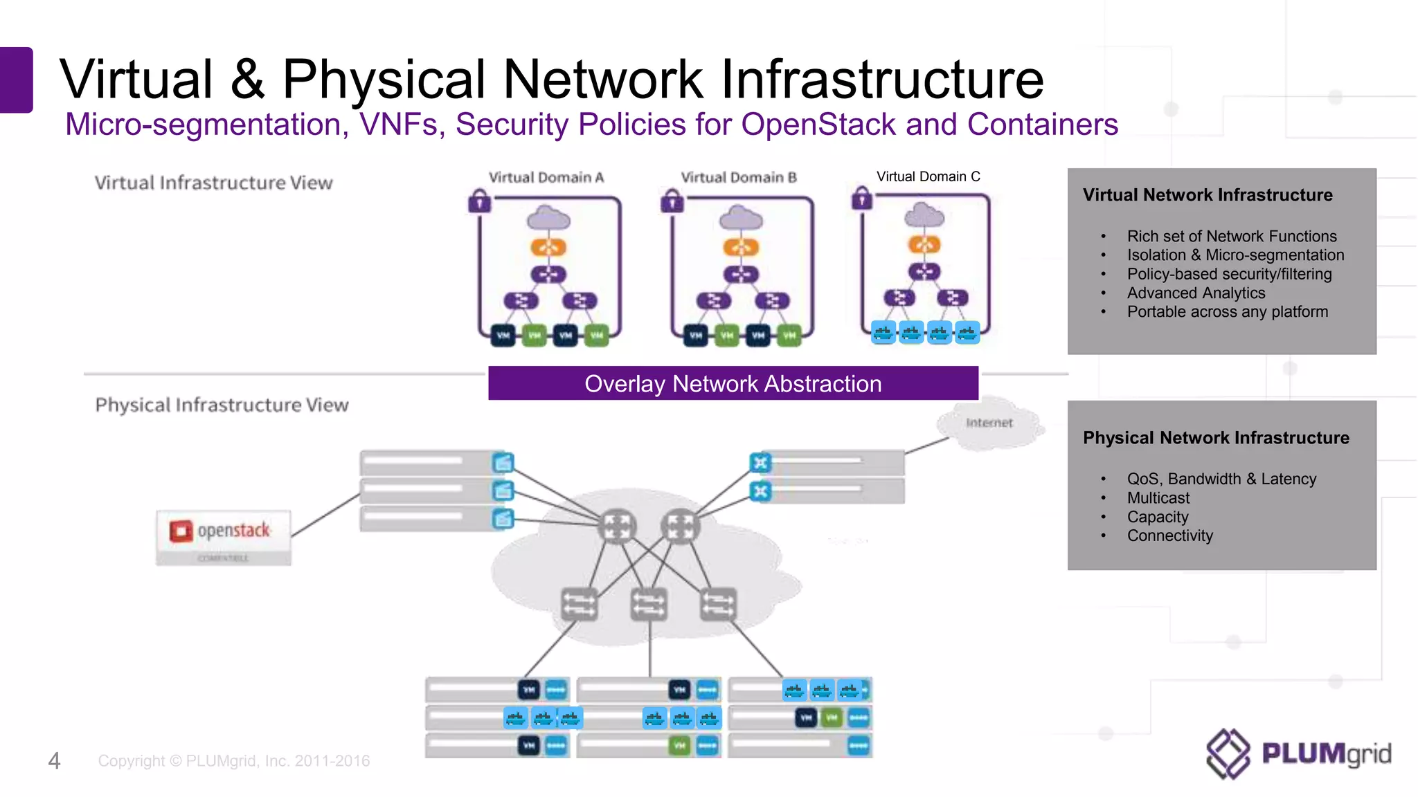 Copyright © PLUMgrid, Inc. 2011-2016
Virtual & Physical Network Infrastructure
4
Micro-segmentation, VNFs, Security Policies for OpenStack and Containers
4
Physical Network Infrastructure
• QoS, Bandwidth & Latency
• Multicast
• Capacity
• Connectivity
Virtual Network Infrastructure
• Rich set of Network Functions
• Isolation & Micro-segmentation
• Policy-based security/filtering
• Advanced Analytics
• Portable across any platform
Virtual Domain C
Overlay Network Abstraction
 