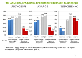 8
ЯНУКОВИЧ АЗАРОВ
38,4
44,6
17,1
40,2
49,1
10,7
0,0
10,0
20,0
30,0
40,0
50,0
60,0
позитив нейтрал негатив
32,9
47,6
19,5
38,7
50,3
11,0
0,0
10,0
20,0
30,0
40,0
50,0
60,0
позитив нейтрал негатив
• Зникають з ефіру матеріали про В.Януковича, що мають негативну тональність – в вересні
частка таких матеріалів зменшилася до 10%.
18,3
37,6
44,0
10,1
48,6
35,8
0,0
10,0
20,0
30,0
40,0
50,0
60,0
позитив нейтрал негатив
База:
ТИМОШЕНКО
ТОНАЛЬНІСТЬ ЗГАДУВАHЬ ПРЕДСТАВНИКІВ ВЛАДИ ТА ОПОЗИЦІЇ
Правий стовпчик:
Вересень,
234 згадування
Лівий стовпчик:
Травень, 258
згадувань
Правий стовпчик:
Вересень,
155 згадувань
Лівий стовпчик:
Травень, 82
згадування
Правий стовпчик:
Вересень,
103 згадування
Лівий стовпчик:
Травень, 109
згадувань
 