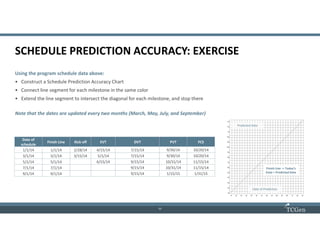 11
1111
SCHEDULE PREDICTION ACCURACY: EXERCISE
Using the program schedule data above:
• Construct a Schedule Prediction Accuracy Chart
• Connect line segment for each milestone in the same color
• Extend the line segment to intersect the diagonal for each milestone, and stop there
Note that the dates are updated every two months (March, May, July, and September)
Date of
schedule
Finish Line Kick off EVT DVT PVT FCS
1/1/14 1/1/14 2/28/14 4/15/14 7/15/14 9/30/14 10/20/14
3/1/14 3/1/14 3/15/14 5/1/14 7/15/14 9/30/14 10/20/14
5/1/14 5/1/14 6/15/14 9/15/14 10/31/14 11/15/14
7/1/14 7/1/14 9/15/14 10/31/14 11/15/14
9/1/14 9/1/14 9/15/14 1/15/15 1/31/15
Date of Prediction
Predicted Date
Finish Line -> Today’s
Date = Predicted Date
 