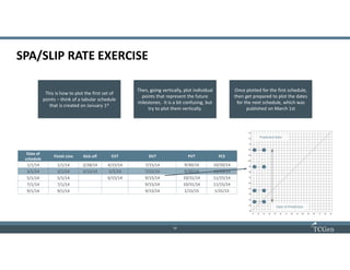 13
1313
SPA/SLIP RATE EXERCISE
Date of
schedule
Finish Line Kick off EVT DVT PVT FCS
1/1/14 1/1/14 2/28/14 4/15/14 7/15/14 9/30/14 10/20/14
3/1/14 3/1/14 3/15/14 5/1/14 7/15/14 9/30/14 10/20/14
5/1/14 5/1/14 6/15/14 9/15/14 10/31/14 11/15/14
7/1/14 7/1/14 9/15/14 10/31/14 11/15/14
9/1/14 9/1/14 9/15/14 1/15/15 1/31/15
This is how to plot the first set of
points – think of a tabular schedule
that is created on January 1st
Then, going vertically, plot individual
points that represent the future
milestones. It is a bit confusing, but
try to plot them vertically.
Once plotted for the first schedule,
then get prepared to plot the dates
for the next schedule, which was
published on March 1st
Predicted Date
Date of Prediction
 