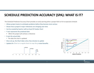 5
55
SCHEDULE PREDICTION ACCURACY (SPA): WHAT IS IT?
The Schedule Prediction Accuracy Chart provides an early warning when a project fails to hit its expected schedule
• Allows project teams to anticipate problems before they become more serious
• Shows how a project’s major milestones are changing over time
• Can be created by hand or with an Excel XY Scatter Chart
• Y axis represents the predicted date
• When the project will achieve a milestone
• X axis the actual date
• The date the chart is updated
• Once set up, the Chart takes only a few minutes to update
• Update the Chart on a regular basis to reap the greatest benefits
 