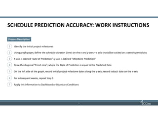 9
99
SCHEDULE PREDICTION ACCURACY: WORK INSTRUCTIONS
Process Description
1 Identify the initial project milestones
2 Using graph paper, define the schedule duration (time) on the x-and y-axes – x axis should be tracked on a weekly periodicity
3 X-axis is labeled “Date of Prediction”; y-axis is labeled “Milestone Prediction”
4 Draw the diagonal “Finish Line”, where the Date of Prediction is equal to the Predicted Date
5 On the left side of the graph, record initial project milestone dates along the y-axis; record today’s date on the x-axis
6 For subsequent weeks, repeat Step 5
7 Apply this information to Dashboard or Boundary Conditions
 