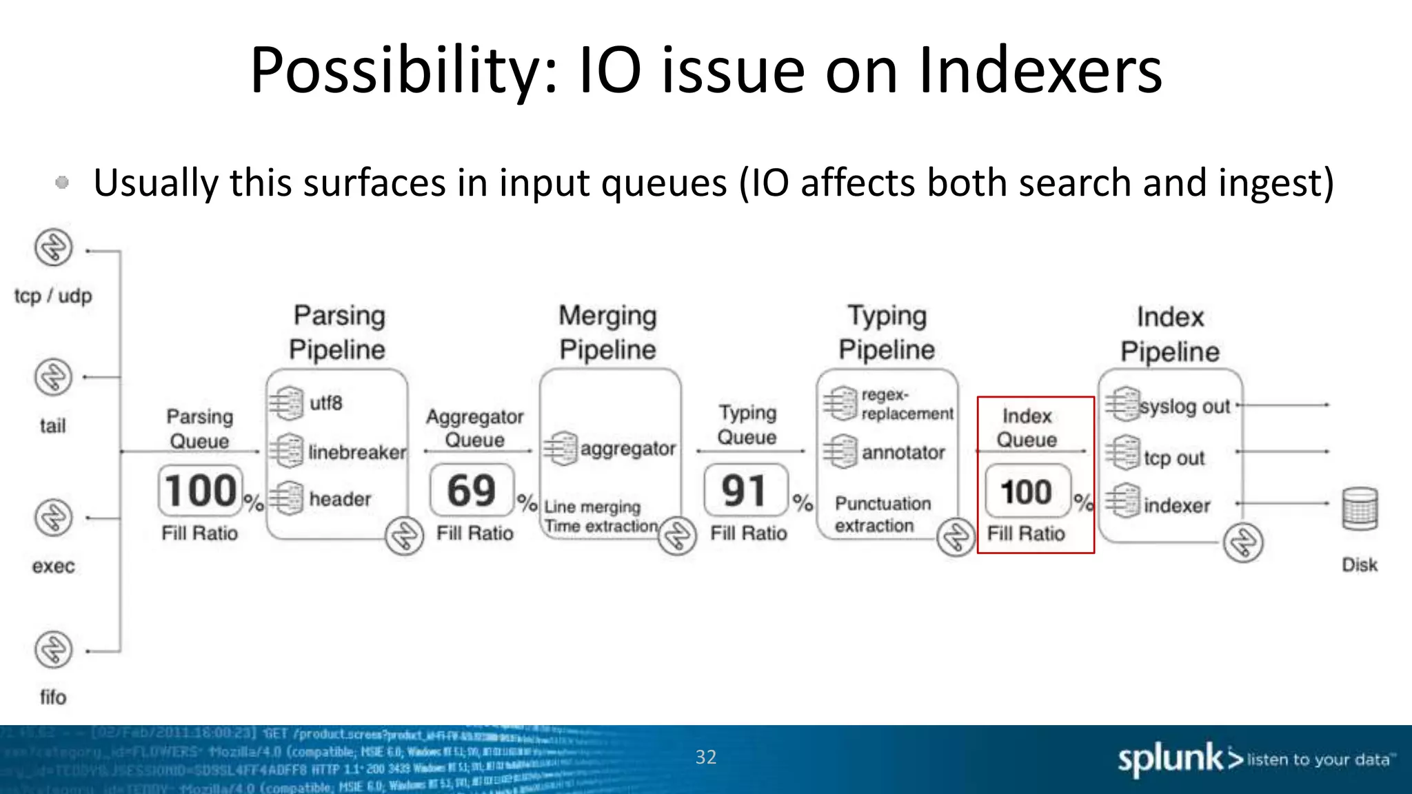 Possibility: IO issue on Indexers
Usually this surfaces in input queues (IO affects both search and ingest)
32
 