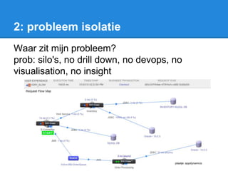 2: probleem isolatie
Waar zit mijn probleem?
prob: silo's, no drill down, no devops, no
visualisation, no insight
plaatje: appdynamics
 