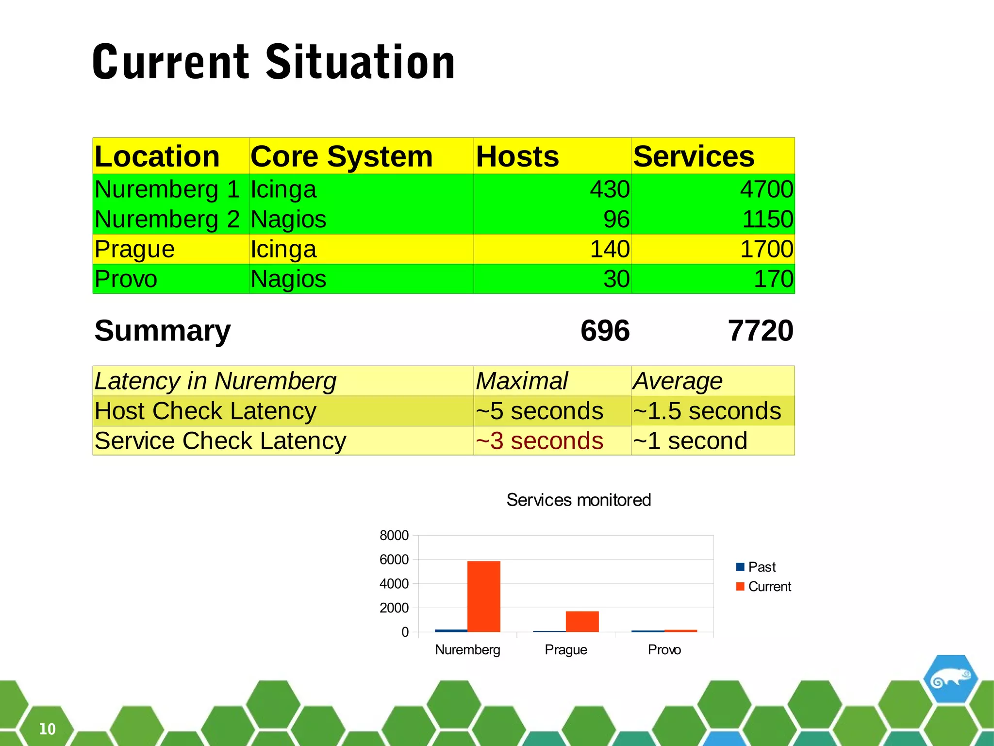 10
Current Situation
Services
430 4700
96 1150
140 1700
30 170
696 7720
Maximal
Location Core System Hosts
Nuremberg 1 Icinga
Nuremberg 2 Nagios
Prague Icinga
Provo Nagios
Summary
Latency in Nuremberg Average
Host Check Latency ~5 seconds ~1.5 seconds
Service Check Latency ~3 seconds ~1 second
Nuremberg Prague Provo
0
2000
4000
6000
8000
Services monitored
Past
Current
 