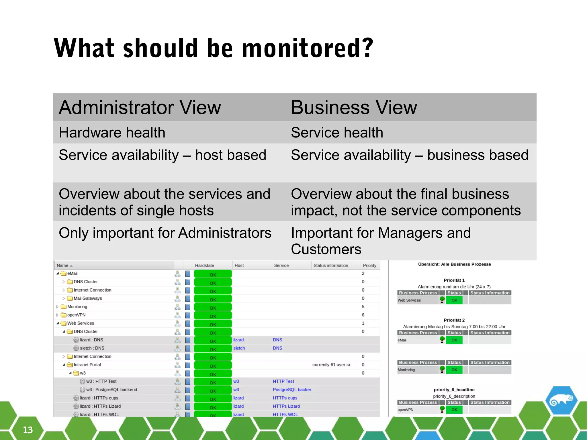 13
What should be monitored?
Administrator View Business View
Hardware health Service health
Service availability – host based Service availability – business based
Overview about the services and
incidents of single hosts
Overview about the final business
impact, not the service components
Only important for Administrators Important for Managers and
Customers
 
