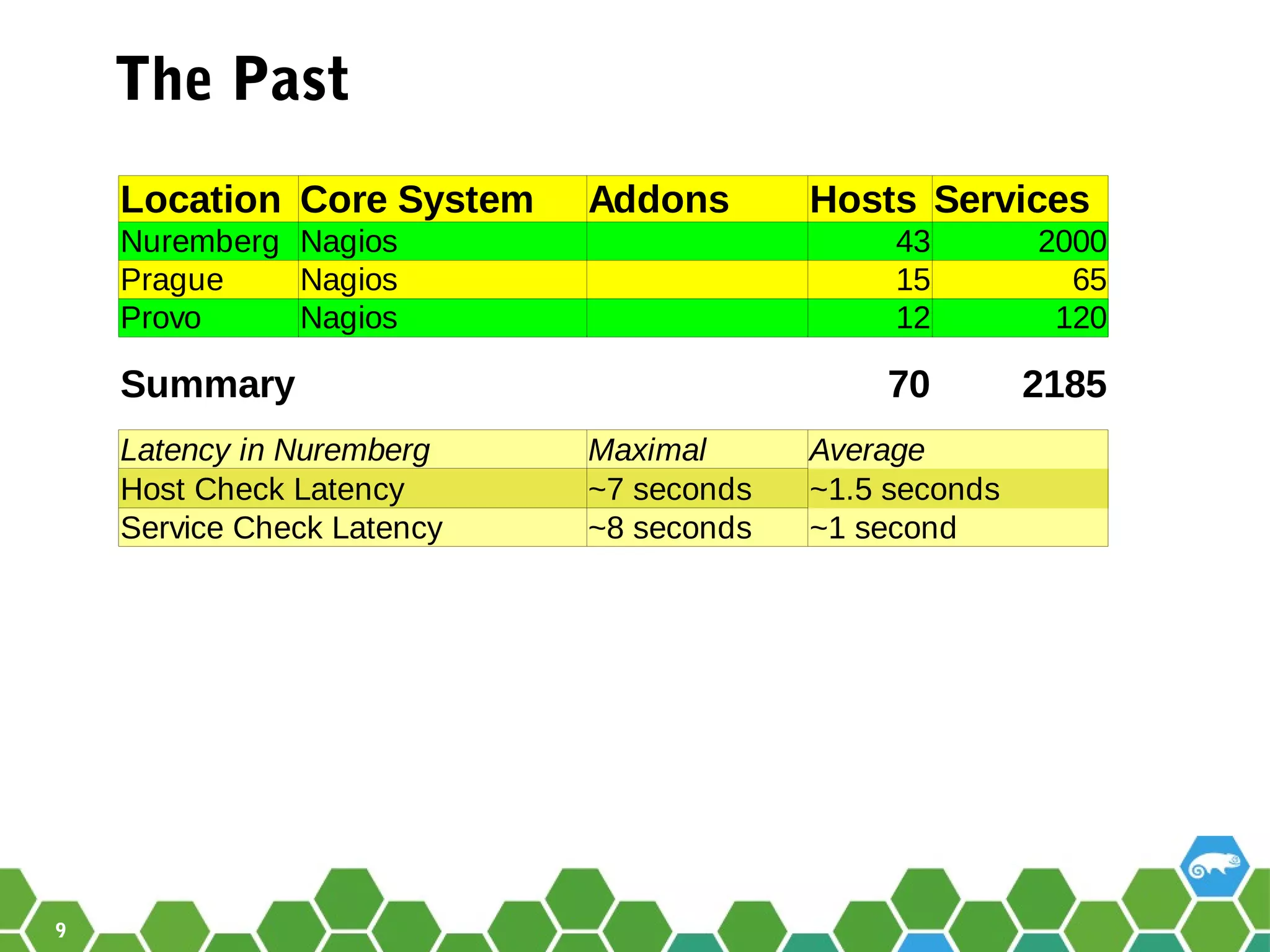9
The Past
Services
43 2000
15 65
12 120
70 2185
Maximal
Location Core System Addons Hosts
Nuremberg Nagios
Prague Nagios
Provo Nagios
Summary
Latency in Nuremberg Average
Host Check Latency ~7 seconds ~1.5 seconds
Service Check Latency ~8 seconds ~1 second
 