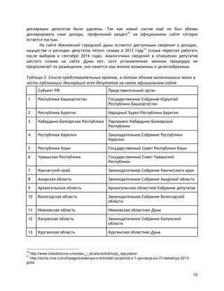 10
декларации депутатов были удалены. Так как новый состав ещё не был обязан
декларировать свои доходы, профильный раздел10
на официальном сайте сегодня
остается пустым.
На сайте Московской городской думы остаются доступными сведения о доходах,
имуществе и расходах депутатов пятого созыва в 2013 году11
(созыв перестал работать
после выборов в сентябре 2014 года). Аналогичных сведений в отношении депутатов
шестого созыва на сайте Думы нет: хотя установленная законом процедура не
предполагает их размещения, оно кажется нам вполне возможным и целесообразным.
Таблица 2: Список представительных органов, в полном объеме выполнивших закон в
части публикации деклараций всех депутатов на своем официальном сайте
Субъект РФ Представительный орган
1 Республика Башкортостан Государственное Собрание-Курултай
Республики Башкортостан
2 Республика Бурятия Народный Хурал Республики Бурятия
3 Кабардино-Балкарская Республика Парламент Кабардино-Балкарской
Республики
4 Республика Карелия Законодательное Собрание Республики
Карелия
5 Республика Коми Государственный Совет Республики Коми
6 Чувашская Республика Государственный Совет Чувашской
Республики
7 Камчатский край Законодательное Собрание Камчатского края
8 Амурская область Законодательное Собрание Амурской области
9 Архангельская область Архангельское областное Собрание депутатов
10 Вологодская область Законодательное Собрание Вологодской
области
11 Ивановская область Ивановская областная Дума
12 Калужская область Законодательное Собрание Калужской
области
13 Курганская область Курганская областная Дума
10
http://www.tulaoblduma.ru/sostav_i_struktura/dokhody_deputatov/
11
http://duma.mos.ru/ru/0/page/svedeniya-o-dohodah-za-period-s-1-yanvarya-po-31-dekabrya-2013-
goda
 