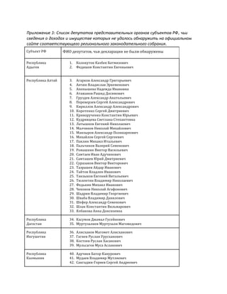 Приложение 3: Список депутатов представительных органов субъектов РФ, чьи
сведения о доходах и имуществе которых не удалось обнаружить на официальном
сайте соответствующего регионального законодательного собрания.
Субъект	
  РФ	
   ФИО	
  депутатов,	
  чьи	
  декларации	
  не	
  были	
  обнаружены	
  	
  
Республика	
  
Адыгея	
  
1. Колокуток	
  Казбек	
  Батмизович	
  
2. Федяшов	
  Константин	
  Евгеньевич	
  
	
  
Республика	
  Алтай	
   3. Агарков	
  Александр	
  Григорьевич	
  
4. Анчин	
  Владислав	
  Эркеменович	
  
5. Апенышева	
  Надежда	
  Ивановна	
  
6. Атажанов	
  Рашид	
  Досимович	
  
7. Груздев	
  Александр	
  Анатольевич	
  
8. Переверзев	
  Сергей	
  Александрович	
  	
  
9. Кириллов	
  Александр	
  Александрович	
  
10. Коротенко	
  Сергей	
  Дмитриевич	
  
11. Криворученко	
  Константин	
  Юрьевич	
  
12. Кудрявцева	
  Светлана	
  Степантовна	
  	
  
13. Латышков	
  Евгений	
  Николаевич	
  
14. Малчинов	
  Николай	
  Михайлович	
  
15. Манзыров	
  Александр	
  Поликарпович	
  
16. Михайлов	
  Сергей	
  Сергеевич	
  
17. Паклин	
  Михаил	
  Итальевич	
  
18. Пальчиков	
  Валерий	
  Семенович	
  
19. Ромашкин	
  Виктор	
  Васильевич	
  
20. Самтаев	
  Иван	
  Адучинович	
  
21. Самташев	
  Юрий	
  Дмитриевич	
  
22. Суразаков	
  Виктор	
  Викторович	
  
23. Тазрашев	
  Айдар	
  Иванович	
  
24. Тайтов	
  Владлен	
  Иванович	
  
25. Танзыков	
  Евгений	
  Витальевич	
  
26. Тюлентин	
  Владимир	
  Николаевич	
  
27. Федькин	
  Михаил	
  Иванович	
  	
  
28. Чеконов	
  Николай	
  Агафонович	
  
29. Шадрин	
  Владимир	
  Георгиевич	
  
30. Шваба	
  Владимир	
  Данилович	
  	
  
31. Шефер	
  Александр	
  Семенович	
  
32. Шлак	
  Константин	
  Вильмарович	
  	
  
33. Ялбакова	
  Анна	
  Донскоевна	
  
Республика	
  
Дагестан	
  
34. Касумов	
  Джамал	
  Гусейнович	
  
35. Муртузалиев	
  Муртузали	
  Магомедович	
  
Республика	
  
Ингушетия	
  
36. Алисханов	
  Магомет	
  Алисханович	
  
37. Гагиев	
  Руслан	
  Урусханович	
  
38. Костоев	
  Руслан	
  Хасанович	
  
39. Мульсагов	
  Муса	
  Асланович	
  
Республика	
  
Калмыкия	
  
40. Адучиев	
  Батор	
  Канурович	
  	
  
41. Мудаев	
  Владимир	
  Мутляевич	
  
42. Сангаджи-­‐Горяев	
  Сергей	
  Андреевич	
  	
  
 
