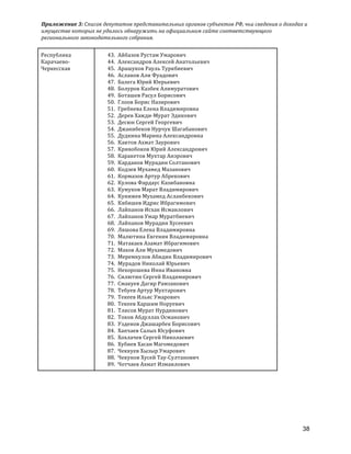 Приложение	
  3:	
  Список	
  депутатов	
  представительных	
  органов	
  субъектов	
  РФ,	
  чьи	
  сведения	
  о	
  доходах	
  и	
  
имуществе	
  которых	
  не	
  удалось	
  обнаружить	
  на	
  официальном	
  сайте	
  соответствующего	
  
регионального	
  законодательного	
  собрания.	
  
38
Республика	
  
Карачаево-­‐	
  
Черкесская	
  
43. Айбазов	
  Рустам	
  Умарович	
  
44. Александров	
  Алексей	
  Анатольевич	
  
45. Арашуков	
  Рауль	
  Туркбиевич	
  
46. Асланов	
  Али	
  Фуадович	
  
47. Балега	
  Юрий	
  Юерьевич	
  
48. Болуров	
  Казбек	
  Алимуратович	
  
49. Боташев	
  Расул	
  Борисович	
  
50. Глоов	
  Борис	
  Назирович	
  
51. Гребнева	
  Елена	
  Владимировна	
  
52. Дерев	
  Хажди-­‐Мурат	
  Эдикович	
  
53. Десюн	
  Сергей	
  Георгевич	
  
54. Джанибеков	
  Нурчук	
  Шагабанович	
  
55. Дудкина	
  Марина	
  Александровна	
  
56. Каитов	
  Ахмат	
  Заурович	
  
57. Кривобоков	
  Юрий	
  Александрович	
  
58. Каракетов	
  Мухтар	
  Анэрович	
  
59. Карданов	
  Мурадин	
  Солтанович	
  
60. Кодзев	
  Мухамед	
  Мазанович	
  
61. Кормазов	
  Артур	
  Абрекович	
  
62. Кулова	
  Фардаус	
  Казибановна	
  
63. Кумуков	
  Марат	
  Владимирович	
  
64. Кунижев	
  Мухамед	
  Асланбекович	
  
65. Кябишев	
  Идрис	
  Ибрагимович	
  
66. Лайпанов	
  Исхак	
  Исмаилович	
  
67. Лайпанов	
  Умар	
  Муратбиевич	
  
68. Лайпанов	
  Мурадин	
  Хусеевич	
  
69. Ляшова	
  Елена	
  Владимировна	
  
70. Малютина	
  Евгения	
  Владимировна	
  
71. Матакаев	
  Азамат	
  Ибрагимович	
  
72. Махов	
  Али	
  Мухамедович	
  
73. Меремкулов	
  Абидин	
  Владимирович	
  
74. Мурадов	
  Николай	
  Юрьевич	
  
75. Нехорошева	
  Инна	
  Ивановна	
  
76. Силютин	
  Сергей	
  Владимирович	
  
77. Смакуев	
  Дагир	
  Рамзанович	
  
78. Тебуев	
  Артур	
  Мухтарович	
  
79. Текеев	
  Ильяс	
  Умарович	
  
80. Текеев	
  Харшим	
  Норуевич	
  
81. Тлисов	
  Мурат	
  Нурдинович	
  
82. Токов	
  Абдуллах	
  Османович	
  
83. Узденов	
  Джашарбек	
  Борисович	
  
84. Хапчаев	
  Салых	
  Юсуфович	
  
85. Хохлачев	
  Сергей	
  Николаевич	
  
86. Хубиев	
  Хасан	
  Магомедович	
  
87. Чеккуев	
  Хызыр	
  Умарович	
  
88. Чекунов	
  Хусей	
  Тау-­‐Султанович	
  
89. Чотчаев	
  Ахмат	
  Измаилович	
  
 