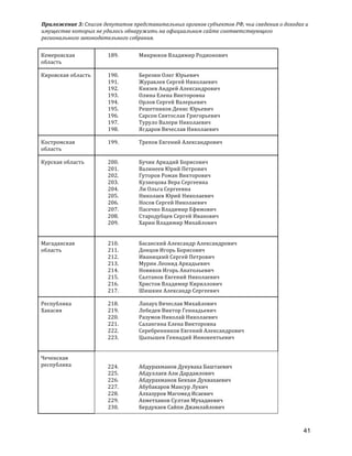 Приложение	
  3:	
  Список	
  депутатов	
  представительных	
  органов	
  субъектов	
  РФ,	
  чьи	
  сведения	
  о	
  доходах	
  и	
  
имуществе	
  которых	
  не	
  удалось	
  обнаружить	
  на	
  официальном	
  сайте	
  соответствующего	
  
регионального	
  законодательного	
  собрания.	
  
41
Кемеровская	
  
область	
  
189. Микрюков	
  Владимир	
  Родионович	
  
Кировская	
  область	
   190. Березин	
  Олег	
  Юрьевич	
  
191. Журавлев	
  Сергей	
  Николаевич	
  
192. Князев	
  Андрей	
  Александрович	
  
193. Олина	
  Елена	
  Викторовна	
  
194. Орлов	
  Сергей	
  Валерьевич	
  
195. Решетников	
  Денис	
  Юрьевич	
  
196. Сарсон	
  Святослав	
  Григорьевич	
  
197. Туруло	
  Валери	
  Николаевич	
  
198. Ягдаров	
  Вячеслав	
  Николаевич	
  
Костромская	
  
область	
  
199. Трепов	
  Евгений	
  Александрович	
  
Курская	
  область	
  
	
  
200. Бучик	
  Аркадий	
  Борисович	
  
201. Валинеев	
  Юрий	
  Петрович	
  
202. Гуторов	
  Роман	
  Викторович	
  
203. Кузнецова	
  Вера	
  Сергеевна	
  
204. Ли	
  Ольга	
  Сергеевна	
  
205. Николаев	
  Юрий	
  Николаевич	
  
206. Носов	
  Сергей	
  Николаевич	
  
207. Пасечко	
  Владимир	
  Ефимович	
  
208. Стародубцев	
  Сергей	
  Иванович	
  
209. Харин	
  Владимир	
  Михайлович	
  
	
  
Магаданская	
  
область	
  
210. Басанский	
  Александр	
  Александрович	
  
211. Донцов	
  Игорь	
  Борисович	
  
212. Иваницкий	
  Сергей	
  Петрович	
  
213. Мурин	
  Леонид	
  Аркадьевич	
  
214. Новиков	
  Игорь	
  Анатольевич	
  
215. Салтанов	
  Евгений	
  Николаевич	
  
216. Христов	
  Владимир	
  Кириллович	
  
217. Шишкин	
  Александр	
  Сергеевич	
  
Республика	
  
Хакасия	
  
218. Лапаух	
  Вячеслав	
  Михайлович	
  
219. Лебедев	
  Виктор	
  Геннадьевич	
  
220. Разумов	
  Николай	
  Николаевич	
  
221. Салангина	
  Елена	
  Викторовна	
  
222. Серебренников	
  Евгений	
  Александрович	
  
223. Цыпышев	
  Геннадий	
  Иннокентьевич	
  
	
  
Чеченская	
  
республика	
   224. Абдурахманов	
  Дукуваха	
  Баштаевич	
  
225. Абдуллаев	
  Али	
  Дардаилович	
  
226. Абдурахманов	
  Бекхан	
  Дуквахаевич	
  
227. Абубакаров	
  Мансур	
  Лукич	
  
228. Алхазуров	
  Магомед	
  Исаевич	
  
229. Ахметханов	
  Султан	
  Мухадиевич	
  
230. Бердукаев	
  Сайпи	
  Джамлайлович	
  
 
