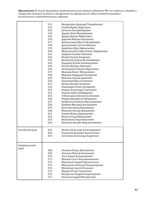 Приложение	
  3:	
  Список	
  депутатов	
  представительных	
  органов	
  субъектов	
  РФ,	
  чьи	
  сведения	
  о	
  доходах	
  и	
  
имуществе	
  которых	
  не	
  удалось	
  обнаружить	
  на	
  официальном	
  сайте	
  соответствующего	
  
регионального	
  законодательного	
  собрания.	
  
42
231. Висмурадов	
  Джандар	
  Тимирбиевич	
  
232. Гаибов	
  Идрис	
  Абдулович	
  
233. Гучигов	
  Али	
  Джебирович	
  
234. Дадаев	
  Лема	
  Мухадинович	
  
235. Дадаев	
  Хамзат	
  Мамутович	
  
236. Дарчиев	
  Михаил	
  Хасанович	
  
237. Демильханов	
  Муса	
  Сайтарбиевич	
  
238. Денильханов	
  Султан	
  Абуевич	
  
239. Дерябина	
  Вера	
  Афанасьевна	
  
240. Жамалуллайл	
  Сайд-­‐Хамзат	
  Абдурахман	
  
241. Закриев	
  Салман	
  Соипович	
  
242. Исаков	
  Султан	
  Умарович	
  
243. Исмаилов	
  Сулима	
  Витхажирович	
  
244. Кадыров	
  Хусейн	
  Хожахмедович	
  
245. Катаев	
  Вахабек	
  Абухович	
  
246. Лечхаджиев	
  Рамзан	
  Абдулаевич	
  
247. Манцаев	
  Вахит	
  Жумалиевич	
  
248. Мирзаев	
  Амруддин	
  Бетирович	
  
249. Мохчаев	
  Супьян	
  Адамович	
  
250. Насуханов	
  Ваха	
  Селимович	
  
251. Нутаев	
  Хусайн	
  Лечиевич	
  
252. Оздамиров	
  Усман	
  Ахмарович	
  
253. Радван	
  Александр	
  Георгиевич	
  
254. Рашаев	
  Забек	
  Зубайраевич	
  
255. Таймасханов	
  Хусаин	
  Султанович	
  
256. Умаров	
  Джамбулат	
  Вахидович	
  
257. Хазбулатов	
  Бекхан	
  Абусупьянович	
  
258. Ханбиев	
  Магомед	
  Ильманович	
  
259. Хататаев	
  Ахмед	
  Ханалиевич	
  
260. Шамсуев	
  Руслан	
  Дикалуевич	
  
261. Эскаев	
  Жамул	
  Джунидович	
  
262. Юсупов	
  Саид	
  Нажедиевич	
  
263. Яхихажиев	
  Саид	
  Кожалович	
  
264. Яхиханов	
  Хусайн	
  Абдулхалимович	
  
Алтайский	
  край	
   265. Демин	
  Александр	
  Александрович	
  
266. Елыкомов	
  Валерий	
  Анатольевич	
  
267. Ситников	
  Александр	
  Андреевич	
  
Забайкальский	
  
край	
  
268. Лиханов	
  Игорь	
  Дмитриевич	
  
269. Лопатин	
  Виктор	
  Алексеевич	
  
270. Лось	
  Вадим	
  Владимирович	
  
271. Мажиев	
  Сокто	
  Бальжинимаевич	
  
272. Мартынов	
  Андрей	
  Прокопьевич	
  
273. Мерзликин	
  Николай	
  Владимирович	
  
274. Михайлов	
  Сергей	
  Петрович	
  
275. Мудрак	
  Игорь	
  Георгиевич	
  
276. Недорезов	
  Андрей	
  Владимирович	
  
277. Никонов	
  Андрей	
  Михайлович	
  
 
