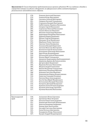 Приложение	
  3:	
  Список	
  депутатов	
  представительных	
  органов	
  субъектов	
  РФ,	
  чьи	
  сведения	
  о	
  доходах	
  и	
  
имуществе	
  которых	
  не	
  удалось	
  обнаружить	
  на	
  официальном	
  сайте	
  соответствующего	
  
регионального	
  законодательного	
  собрания.	
  
43
278. Романов	
  Анатолий	
  Павлович	
  
279. Рыжков	
  Игорь	
  Викторович	
  
280. Саклаков	
  Алексей	
  Викторович	
  
281. Смирнов	
  Евгений	
  Геннадьевич	
  
282. Стерликов	
  Валерий	
  Викторович	
  
283. Субботникова	
  Людмила	
  Васильевна	
  
284. Сутурин	
  Сергей	
  Васильевич	
  
285. Сыроватка	
  Николай	
  Васильевич	
  
286. Ушаков	
  Вячеслав	
  Иванович	
  
287. Филонич	
  Александр	
  Иванович	
  
288. Хорохордин	
  Владимир	
  Николаевич	
  
289. Цыренов	
  Цырен	
  Бадмаевич	
  
290. Шилин	
  Георгий	
  Федорович	
  
291. Шипицин	
  Петр	
  Михайлович	
  
292. Щербаков	
  Роман	
  Сергеевич	
  
293. Акулова	
  Элина	
  Валерьевна	
  
294. Альханов	
  Валерий	
  Баратович	
  
295. Антонов	
  Вячеслав	
  Викторович	
  
296. Белоногов	
  Сергей	
  Анатольевич	
  
297. Большаков	
  Александр	
  Николаевич	
  
298. Брум	
  Игорь	
  Владимирович	
  
299. Бутыльский	
  Алексей	
  Николаевич	
  
300. Волков	
  Юрий	
  Геннадьевич	
  
301. Дамдинов	
  Цырендоржи	
  Цыбендоржиевич	
  
302. Доржиева	
  Дарима	
  Дагбажалсановна	
  
303. Дугаров	
  Даши	
  Цыденович	
  
304. Жданова	
  Наталья	
  Николаевна	
  
305. Жидков	
  Андрей	
  Алексеевич	
  
306. Иванов	
  Владимир	
  Геннадьевич	
  
307. Иванченко	
  Владимир	
  Юрьевич	
  
308. Илюхина	
  Светлана	
  Ивановна	
  
309. Канунникова	
  Карина	
  Владиславовна	
  
310. Капустин	
  Геннадий	
  Петрович	
  
311. Киселев	
  Иван	
  Александрович	
  
312. Кон	
  Ен	
  Хва	
  (Юрий	
  Михайлович)	
  
313. Котельников	
  Валерий	
  Павлович	
  
314. Кочергин	
  Дмитрий	
  Валерьевич	
  
315. Кужиков	
  Алексей	
  Александрович	
  
316. Кулаков	
  Александр	
  Сергеевич	
  
317. Кулиева	
  Василина	
  Васильевна	
  
Краснодарский	
  
край	
  
318. Алешкевич	
  Юлия	
  Сергеевна	
  
319. Артеменко	
  Иван	
  Петрович	
  
320. Баталов	
  Роман	
  Александрович	
  
321. Башинский	
  Анатолий	
  Доминикович	
  
322. Бекетов	
  Владимир	
  Андреевич	
  
323. Беккер	
  Анна	
  Анатольевна	
  
324. Бессараб	
  Светлана	
  Викторовна	
  
325. Боева	
  Наталья	
  Дмитриевна	
  
326. Бондаренко	
  Игорь	
  Николаевич	
  
327. Булдин	
  Андрей	
  Владимирович	
  
 
