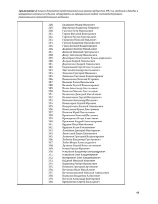 Приложение	
  3:	
  Список	
  депутатов	
  представительных	
  органов	
  субъектов	
  РФ,	
  чьи	
  сведения	
  о	
  доходах	
  и	
  
имуществе	
  которых	
  не	
  удалось	
  обнаружить	
  на	
  официальном	
  сайте	
  соответствующего	
  
регионального	
  законодательного	
  собрания.	
  
44
328. Булдыжов	
  Федор	
  Иванович	
  
329. Верстунин	
  Владимир	
  Петрович	
  
330. Галенко	
  Петр	
  Николаевич	
  
331. Героев	
  Виталий	
  Викторович	
  
332. Горелов	
  Руслан	
  Григорьевич	
  
333. Гриценко	
  Николай	
  Павлович	
  
334. Громов	
  Владимир	
  Прокофьевич	
  
335. Гусак	
  Алексей	
  Владимирович	
  
336. Дедешко	
  Виктор	
  Михайлович	
  
337. Денисов	
  Николай	
  Григорьевич	
  
338. Джеус	
  Александр	
  Васильевич	
  
339. Димитриев	
  Константин	
  Триондофилович	
  
340. Долуда	
  Андрей	
  Николаевич	
  
341. Дорошенко	
  Андрей	
  Николаевич	
  
342. Ендовицкий	
  Сергей	
  Анатольевич	
  
343. Звягин	
  Александр	
  Анатольевич	
  
344. Зезюлин	
  Григорий	
  Иванович	
  
345. Земляная	
  Светлана	
  Владимировна	
  
346. Иванюшкин	
  Николай	
  Егорович	
  
347. Капцова	
  Елена	
  Васильевна	
  
348. Кизинёк	
  Сергей	
  Владимирович	
  
349. Кладь	
  Александр	
  Анатольевич	
  
350. Ковалюк	
  Михаил	
  Анатольевич	
  
351. Козаченко	
  Дмитрий	
  Михайлович	
  
352. Кольниченко	
  Сергей	
  Викторович	
  
353. Команов	
  Александр	
  Петрович	
  
354. Комиссаров	
  Сергей	
  Юрьевич	
  
355. Кондратенко	
  Алексей	
  Николаевич	
  
356. Конограева	
  Ирина	
  Дмитриевна	
  
357. Копачев	
  Юрий	
  Пантелеевич	
  
358. Кравченко	
  Николай	
  Петрович	
  
359. Крамаренко	
  Игорь	
  Алексеевич	
  
360. Куемжиев	
  Андрей	
  Александрович	
  
361. Курдюк	
  Петр	
  Михайлович	
  
362. Курузов	
  Аслан	
  Рамазанович	
  
363. Ламейкин	
  Дмитрий	
  Викторович	
  
364. Левитский	
  Борис	
  Евгеньевич	
  
365. Литвинов	
  Григорий	
  Владимирович	
  
366. Лобанов	
  Владимир	
  Григорьевич	
  
367. Лобач	
  Игорь	
  Александрович	
  
368. Лузинов	
  Сергей	
  Константинович	
  
369. Метов	
  Руслан	
  Юрьевич	
  
370. Михайлов	
  Владимир	
  Александрович	
  
371. Михайлов	
  Олег	
  Владимирович	
  
372. Неверкевич	
  Олег	
  Владимирович	
  
373. Осадчий	
  Николай	
  Иванович	
  
374. Паранянц	
  Роберт	
  Васильевич	
  
375. Пенжоян	
  Григорий	
  Артемович	
  
376. Петренко	
  Иван	
  Михайлович	
  
377. Петропавловский	
  Николай	
  Николаевич	
  
378. Порханов	
  Владимир	
  Алексеевич	
  
379. Поголов	
  Александр	
  Викторович	
  
380. Прокопенко	
  Сергей	
  Васильевич	
  
 
