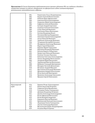Приложение	
  3:	
  Список	
  депутатов	
  представительных	
  органов	
  субъектов	
  РФ,	
  чьи	
  сведения	
  о	
  доходах	
  и	
  
имуществе	
  которых	
  не	
  удалось	
  обнаружить	
  на	
  официальном	
  сайте	
  соответствующего	
  
регионального	
  законодательного	
  собрания.	
  
45
381. Ращектаева	
  Ольга	
  Владимировна	
  
382. Руднев	
  Алексей	
  Валентинович	
  
383. Рыбалко	
  Иван	
  Афанасьевич	
  
384. Савельев	
  Петр	
  Александрович	
  
385. Сапрыкин	
  Юрий	
  Александрович	
  
386. Сафронов	
  Алексей	
  Иванович	
  
387. Сигидин	
  Андрей	
  Сергеевич	
  
388. Сидюков	
  Алексей	
  Алексеевич	
  
389. Следь	
  Николай	
  Иванович	
  
390. Соколенко	
  Павел	
  Васильевич	
  
391. Сытник	
  Владимир	
  Ильич	
  
392. Тепляков	
  Виктор	
  Нодариевич	
  
393. Тимченко	
  Сергей	
  Александрович	
  
394. Титов	
  Николай	
  Иванович	
  
395. Трубилин	
  Александр	
  Иванович	
  
396. Тутаришев	
  Батырбий	
  Зульевич	
  
397. Фендриков	
  Александр	
  Иванович	
  
398. Фурса	
  Сергей	
  Иванович	
  
399. Хараман	
  Юрий	
  Гаврилович	
  
400. Харламов	
  Владимир	
  Иванович	
  
401. Хахалев	
  Кирилл	
  Робертович	
  
402. Хворостина	
  Николай	
  Иванович	
  
403. Хлопова	
  Татьяна	
  Павловна	
  
404. Хобленко	
  Светлана	
  Александровна	
  
405. Чепель	
  Владимир	
  Вячеславович	
  
406. Чепурной	
  Юрий	
  Васильевич	
  
407. Чернявский	
  Виктор	
  Васильевич	
  
408. Шабунин	
  Геннадий	
  Дмитриевич	
  
409. Шендрик	
  Евгений	
  Демьянович	
  
410. Штовхань	
  Андрей	
  Юрьевич	
  
411. Шустенков	
  Александр	
  Иванович	
  
412. Щенников	
  Андрей	
  Анатольевич	
  
413. Югов	
  Анатолий	
  Викторович	
  
414. Яровенко	
  Александр	
  Савельевич	
  
415. Ярышев	
  Сергей	
  Николаевич	
  
	
  
Красноярский	
  
край	
  
416. Буршин	
  Игорь	
  Александрович	
  	
  
417. Быков	
  Анатолий	
  Петрович	
  	
  
418. Гаврилов	
  Петр	
  Михайлович	
  
419. Гольдман	
  Роман	
  Геннадьевич	
  	
  
420. Демидов	
  Владимир	
  Петрович	
  
421. Дьяков	
  Александр	
  Александрович	
  
422. Исаев	
  Афанасий	
  Витальевич	
  	
  
423. Исаев	
  Валерий	
  Андреевич	
  
424. Кардашов	
  Виктор	
  Иванович	
  
425. Креминский	
  Николай	
  Анатольевич	
  	
  
426. Ледницкая	
  Елена	
  Геннадьевна	
  
427. Лыспак	
  Александр	
  Иванович	
  	
  
428. Мельниченко	
  Борис	
  Владимирович	
  
429. Оськина	
  Вера	
  Егоровна	
  
 
