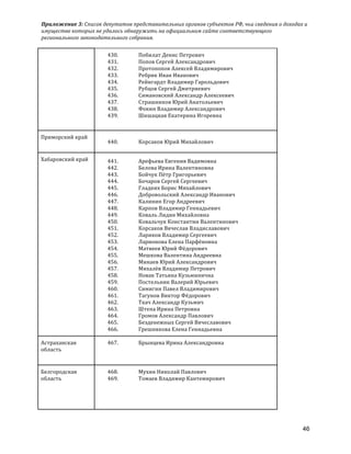 Приложение	
  3:	
  Список	
  депутатов	
  представительных	
  органов	
  субъектов	
  РФ,	
  чьи	
  сведения	
  о	
  доходах	
  и	
  
имуществе	
  которых	
  не	
  удалось	
  обнаружить	
  на	
  официальном	
  сайте	
  соответствующего	
  
регионального	
  законодательного	
  собрания.	
  
46
430. Побилат	
  Денис	
  Петрович	
  
431. Попов	
  Сергей	
  Александрович	
  
432. Протопопов	
  Алексей	
  Владимирович	
  
433. Ребрик	
  Иван	
  Иванович	
  
434. Рейнгардт	
  Владимир	
  Гарольдович	
  
435. Рубцов	
  Сергей	
  Дмитриевич	
  
436. Симановский	
  Александр	
  Алексеевич	
  
437. Страшников	
  Юрий	
  Анатольевич	
  	
  
438. Фокин	
  Владимир	
  Александрович	
  
439. Шишацкая	
  Екатерина	
  Игоревна	
  
Приморский	
  край	
  
440. Корсаков	
  Юрий	
  Михайлович	
  
Хабаровский	
  край	
   441. Арефьева	
  Евгения	
  Вадимовна	
  
442. Белова	
  Ирина	
  Валентиновна	
  
443. Бойчук	
  Пётр	
  Григорьевич	
  
444. Бочаров	
  Сергей	
  Сергеевич	
  
445. Гладких	
  Борис	
  Михайлович	
  
446. Добровольский	
  Александр	
  Иванович	
  
447. Калинин	
  Егор	
  Андреевич	
  
448. Карпов	
  Владимир	
  Геннадьевич	
  
449. Коваль	
  Лидия	
  Михайловна	
  
450. Ковальчук	
  Константин	
  Валентинович	
  
451. Корсаков	
  Вячеслав	
  Владиславович	
  
452. Лариков	
  Владимир	
  Сергеевич	
  
453. Ларионова	
  Елена	
  Парфёновна	
  
454. Матвеев	
  Юрий	
  Фёдорович	
  
455. Мешкова	
  Валентина	
  Андреевна	
  
456. Минаев	
  Юрий	
  Александрович	
  
457. Михалёв	
  Владимир	
  Петрович	
  
458. Новак	
  Татьяна	
  Кузьминична	
  
459. Постельник	
  Валерий	
  Юрьевич	
  
460. Симигин	
  Павел	
  Владимирович	
  
461. Тагунов	
  Виктор	
  Фёдорович	
  
462. Ткач	
  Александр	
  Кузьмич	
  
463. Штепа	
  Ирина	
  Петровна	
  
464. Громов	
  Александр	
  Павлович	
  
465. Безденежных	
  Сергей	
  Вячеславович	
  
466. Грешнякова	
  Елена	
  Геннадьевна	
  
Астраханская	
  
область	
  
467. Брынцева	
  Ирина	
  Александровна	
  
	
  
Белгородская	
  
область	
  
468. Мухин	
  Николай	
  Павлович	
  
469. Томаев	
  Владимир	
  Кантемирович	
  
	
  
 