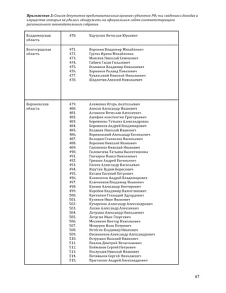 Приложение	
  3:	
  Список	
  депутатов	
  представительных	
  органов	
  субъектов	
  РФ,	
  чьи	
  сведения	
  о	
  доходах	
  и	
  
имуществе	
  которых	
  не	
  удалось	
  обнаружить	
  на	
  официальном	
  сайте	
  соответствующего	
  
регионального	
  законодательного	
  собрания.	
  
47
Владимирская	
  
область	
  	
  
470. Картухин	
  Вячеслав	
  Юрьевич	
  
Волгоградская	
  
область	
  
471. Воронин	
  Владимир	
  Михайлович	
  
472. Гусева	
  Ирина	
  Михайловна	
  
473. Моисеев	
  Николай	
  Семенович	
  
474. Габиев	
  Гасан	
  Гилалович	
  
475. Осьмаков	
  Владимир	
  Николаевич	
  
476. Херианов	
  Роланд	
  Тамазович	
  
477. Чувальский	
  Николай	
  Николаевич	
  
478. Шадничев	
  Алексей	
  Николаевич	
  
	
  
Воронежская	
  
область	
  
479. Алименко	
  Игорь	
  Анатольевич	
  
480. Аносов	
  Александр	
  Иванович	
  
481. Астанков	
  Вячеслав	
  Алексеевич	
  
482. Ашифин	
  константин	
  Григорьевич	
  
483. Бережнова	
  Татьяна	
  Александровна	
  
484. Боровиков	
  Андрей	
  Владимирович	
  
485. Булавин	
  Николай	
  Иванович	
  
486. Вериковский	
  Александр	
  Евгеньевич	
  
487. Володин	
  Станислав	
  Васильевич	
  
488. Воронин	
  Николай	
  Иванович	
  
489. Гапоненко	
  Николай	
  Иванович	
  
490. Головачева	
  Татьяна	
  Валентиновна	
  
491. Гончаров	
  Павел	
  Николаевич	
  
492. Гришин	
  Андрей	
  Евгеньевич	
  
493. Евсеев	
  Александр	
  Васильевич	
  
494. Ишутин	
  Вадим	
  Борисович	
  
495. Китаев	
  Евгений	
  Петрович	
  
496. Климентов	
  Андрей	
  Владимирович	
  
497. Ключников	
  Владимир	
  Иванович	
  
498. Князев	
  Александр	
  Викторович	
  
499. Коробов	
  Владимир	
  Валентинович	
  
500. Кретинин	
  Геннадий	
  Эдуардович	
  
501. Куликов	
  Иван	
  Иванович	
  
502. Кучеренко	
  Александр	
  Александрович	
  
503. Лапин	
  Александр	
  Алексеевич	
  
504. Латушко	
  Александр	
  Николаевич	
  
505. Лачугин	
  Иван	
  Георгевич	
  
506. Меснякин	
  Виктор	
  Николаевич	
  
507. Мошуров	
  Иван	
  Петрович	
  
508. Нетёсов	
  Владимир	
  Иванович	
  
509. Овсянников	
  Александр	
  Александрович	
  
510. Острушко	
  Василий	
  Иванович	
  
511. Павлов	
  Дмитрий	
  Вячеславович	
  	
  
512. Пойманов	
  Сергей	
  Петрович	
  
513. Послухаев	
  Николай	
  Иванович	
  
514. Почивалов	
  Сергей	
  Николаевич	
  
515. Прытыкин	
  Андрей	
  Александрович	
  
 
