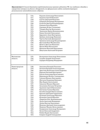 Приложение	
  3:	
  Список	
  депутатов	
  представительных	
  органов	
  субъектов	
  РФ,	
  чьи	
  сведения	
  о	
  доходах	
  и	
  
имуществе	
  которых	
  не	
  удалось	
  обнаружить	
  на	
  официальном	
  сайте	
  соответствующего	
  
регионального	
  законодательного	
  собрания.	
  
48
516. Редькин	
  Александр	
  Николаевич	
  
517. Рудаков	
  Сергей	
  Иванович	
  
518. Саутин	
  Дмитрий	
  Иванович	
  
519. Свиридов	
  Владимир	
  Валериевич	
  
520. Селютин	
  Виктор	
  Владимирович	
  
521. Семенов	
  Петр	
  Иванович	
  
522. Суровцев	
  Игорь	
  Степанович	
  
523. Токарев	
  Виктор	
  Васильевич	
  
524. Транькова	
  Ирина	
  Вениаминовна	
  
525. Хамин	
  Евгений	
  Николаевич	
  
526. Царалунга	
  Анна	
  Викторовна	
  
527. Цыбань	
  Александр	
  Иванович	
  
528. Чертов	
  Евгений	
  Дмитриевич	
  
529. Чужиков	
  Александр	
  Владимирович	
  
530. Шатский	
  Иван	
  Михайлович	
  
531. Шевель	
  Ярослав	
  Иванович	
  
532. Шилов	
  Иван	
  Васильевич	
  
533. Шипилов	
  Василий	
  Николаевич	
  
534. Шмыгалев	
  Анатолий	
  Петрович	
  
Московская	
  
область	
  
535. Волнушкин	
  Александр	
  Николаевич	
  
536. Голубев	
  Андрей	
  Алексеевич	
  
537. Сидоров	
  Владимир	
  Федорович	
  
Нижегородская	
  
область	
  
538. Анисимов	
  Валерий	
  Павлович	
  
539. Антипов	
  Валерий	
  Александрович	
  
540. Аристова	
  Валентина	
  Александровна	
  
541. Березин	
  Евгений	
  Викторович	
  
542. Благов	
  Александр	
  Вячеславович	
  
543. Верховодов	
  Феликс	
  Геннадьевич	
  
544. Гапонов	
  Михаил	
  Викторович	
  
545. Жигалов	
  Владимир	
  Иванович	
  
546. Жук	
  Вадим	
  Анатольевич	
  
547. Завьялов	
  Михаил	
  Юрьевич	
  
548. Засыпкина	
  Наталья	
  Петровна	
  
549. Зуденков	
  Сергей	
  Васильевич	
  
550. Клочкова	
  Галина	
  Юрьевна	
  
551. Колобов	
  Андрей	
  Вячеславович	
  
552. Краснов	
  Дмитрий	
  Германович	
  
553. Кузнецов	
  Александр	
  Юрьевич	
  
554. Кузнецов	
  Сергей	
  Юрьевич	
  
555. Лавричев	
  Олег	
  Вениаминович	
  
556. Лесун	
  Анатолий	
  Федорович	
  
557. Лунин	
  Виктор	
  Николаевич	
  
558. Малухин	
  Дмитрий	
  Александрович	
  
559. Манухин	
  Михаил	
  Вячеславович	
  	
  
560. Назаренков	
  Александр	
  Валерьевич	
  
561. Пугин	
  Николай	
  Андреевич	
  
562. Рыбин	
  Вадим	
  Евгеньевич	
  
563. Спирин	
  Андрей	
  Геннадьевич	
  
 