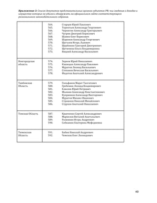 Приложение	
  3:	
  Список	
  депутатов	
  представительных	
  органов	
  субъектов	
  РФ,	
  чьи	
  сведения	
  о	
  доходах	
  и	
  
имуществе	
  которых	
  не	
  удалось	
  обнаружить	
  на	
  официальном	
  сайте	
  соответствующего	
  
регионального	
  законодательного	
  собрания.	
  
49
564. Старцев	
  Юрий	
  Павлович	
  
565. Терентьев	
  Александр	
  Георгиевич	
  
566. Чернигин	
  Александр	
  Григорьевич	
  
567. Чугрин	
  Дмитрий	
  Борисович	
  
568. Шавин	
  Олег	
  Борисович	
  
569. Шаронов	
  Александр	
  Георгиевич	
  
570. Щеголев	
  Игорь	
  Львович	
  
571. Щербинин	
  Григорий	
  Дмитриевич	
  
572. Щетинина	
  Ольга	
  Владимировна	
  
573. Яицкий	
  Александр	
  Васильевич	
  
Новгородская	
  
область	
  
574. Зернов	
  Юрий	
  Николаевич	
  
575. Кашицын	
  Александр	
  Павлович	
  
576. Муратов	
  Леонид	
  Васильевич	
  
577. Степанов	
  Вячеслав	
  Васильевич	
  
578. Федотов	
  Анатолий	
  Александрович	
  
Тамбовская	
  
Область	
  
579. Гильфанов	
  Марат	
  Талгатович	
  
580. Гребенюк	
  Леонид	
  Владимирович	
  
581. Елисеев	
  Юрий	
  Петрович	
  
582. Жалнин	
  Александр	
  Константинович	
  
583. Куприянов	
  Александр	
  Викторович	
  
584. Муратов	
  Михаил	
  Иванович	
  
585. Страшнов	
  Николай	
  Михайлович	
  
586. Струков	
  Анатолий	
  Николаевич	
  
Томская	
  Область	
   587. Кравченко	
  Сергей	
  Александрович	
  
588. Маркелов	
  Виталий	
  Анатольевич	
  
589. Разживин	
  Игорь	
  Андреевич	
  
590. Собканюк	
  Екатерина	
  Мефодиевна	
  
Тюменская	
  
Область	
  
591. Бабин	
  Николай	
  Андреевич	
  
592. Чемезов	
  Олег	
  Леонидович	
  
 
