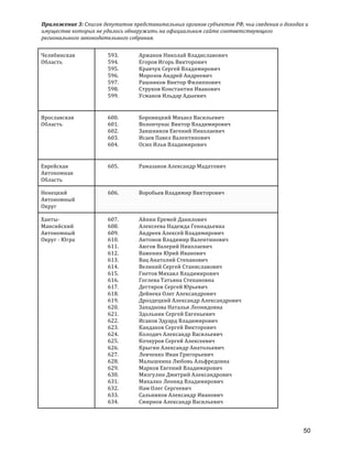 Приложение	
  3:	
  Список	
  депутатов	
  представительных	
  органов	
  субъектов	
  РФ,	
  чьи	
  сведения	
  о	
  доходах	
  и	
  
имуществе	
  которых	
  не	
  удалось	
  обнаружить	
  на	
  официальном	
  сайте	
  соответствующего	
  
регионального	
  законодательного	
  собрания.	
  
50
Челябинская	
  
Область	
  
593. Аржанов	
  Николай	
  Владиславович	
  
594. Егоров	
  Игорь	
  Викторович	
  
595. Кравчук	
  Сергей	
  Владимирович	
  
596. Морозов	
  Андрей	
  Андреевич	
  
597. Рашников	
  Виктор	
  Филиппович	
  
598. Струков	
  Константин	
  Иванович	
  
599. Усманов	
  Ильдар	
  Адыевич	
  
Ярославская	
  
Область	
  
600. Боровицкий	
  Михаел	
  Васильевич	
  
601. Волончунас	
  Виктор	
  Владимирович	
  
602. Заяшников	
  Евгений	
  Николаевич	
  
603. Исаев	
  Павел	
  Валентинович	
  
604. Осип	
  Илья	
  Владимирович	
  
Еврейская	
  
Автономная	
  
Область	
  
605. Рамазанов	
  Александр	
  Мадатович	
  
Ненецкий	
  
Автономный	
  
Округ	
  
606. Воробьев	
  Владимир	
  Викторович	
  
Ханты-­‐
Мансийский	
  
Автономный	
  
Округ	
  -­‐	
  Югра	
  
607. Айпин	
  Еремей	
  Данилович	
  
608. Алексеева	
  Надежда	
  Геннадьевна	
  
609. Андреев	
  Алексей	
  Владимирович	
  
610. Антонов	
  Владимир	
  Валентинович	
  
611. Аюгов	
  Валерий	
  Николаевич	
  
612. Важенин	
  Юрий	
  Иванович	
  
613. Вац	
  Анатолий	
  Степанович	
  
614. Великий	
  Сергей	
  Станиславович	
  
615. Гнетов	
  Михаил	
  Владимирович	
  
616. Гоглева	
  Татьяна	
  Степановна	
  
617. Дегтяров	
  Сергей	
  Юрьевич	
  
618. Дейнека	
  Олег	
  Александрович	
  
619. Дроздецкий	
  Александр	
  Александрович	
  
620. Западнова	
  Наталья	
  Леонидовна	
  
621. Здольник	
  Сергей	
  Евгеньевич	
  
622. Исаков	
  Эдуард	
  Владимирович	
  
623. Кандаков	
  Сергей	
  Викторович	
  
624. Колодич	
  Александр	
  Васильевич	
  
625. Кочкуров	
  Сергей	
  Алексеевич	
  
626. Крыгин	
  Александр	
  Анатольевич	
  
627. Левченко	
  Иван	
  Григорьевич	
  
628. Малышкина	
  Любовь	
  Альфредовна	
  
629. Марков	
  Евгений	
  Владимирович	
  
630. Мизгулин	
  Дмитрий	
  Александрович	
  
631. Михалко	
  Леонид	
  Владимирович	
  
632. Нам	
  Олег	
  Сергеевич	
  
633. Сальников	
  Александр	
  Иванович	
  
634. Смирнов	
  Александр	
  Васильевич	
  
 