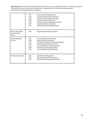 Приложение	
  3:	
  Список	
  депутатов	
  представительных	
  органов	
  субъектов	
  РФ,	
  чьи	
  сведения	
  о	
  доходах	
  и	
  
имуществе	
  которых	
  не	
  удалось	
  обнаружить	
  на	
  официальном	
  сайте	
  соответствующего	
  
регионального	
  законодательного	
  собрания.	
  
51
635. Созонов	
  Петр	
  Михайлович	
  
636. Сондыков	
  Василий	
  Семенович	
  
637. Танкеев	
  Вячеслав	
  Михайлович	
  
638. Торопов	
  Андрей	
  Юрьевич	
  
639. Филипенко	
  Александр	
  Васильевич	
  
640. Хохряков	
  Борис	
  Сергеевич	
  
641. Юрченко	
  Василий	
  Михайлович	
  
Ямало-­‐Ненецкий	
  
Автономный	
  
Округ	
  
642. Медко	
  Владимир	
  Васильевич	
  
Новосибирская	
  
область	
  
643. Агеенко	
  Вадим	
  Алексеевич	
  
644. Иванов	
  Данил	
  Сергеевич	
  
645. Молодавский	
  Василий	
  Александрович	
  
646. Осин	
  Виктор	
  Константинович	
  
647. Сичкарев	
  Валентин	
  Викторович	
  
648. Скатов	
  Артем	
  Вениаминович	
  
649. Смагин	
  Вячеслав	
  Викторович	
  
Псковская	
  область	
   650. Дуля	
  Виктор	
  Федорович	
  
651. Козьякова	
  Дарья	
  Викторовна	
  
652. Остренко	
  Виктор	
  Владимирович	
  
 