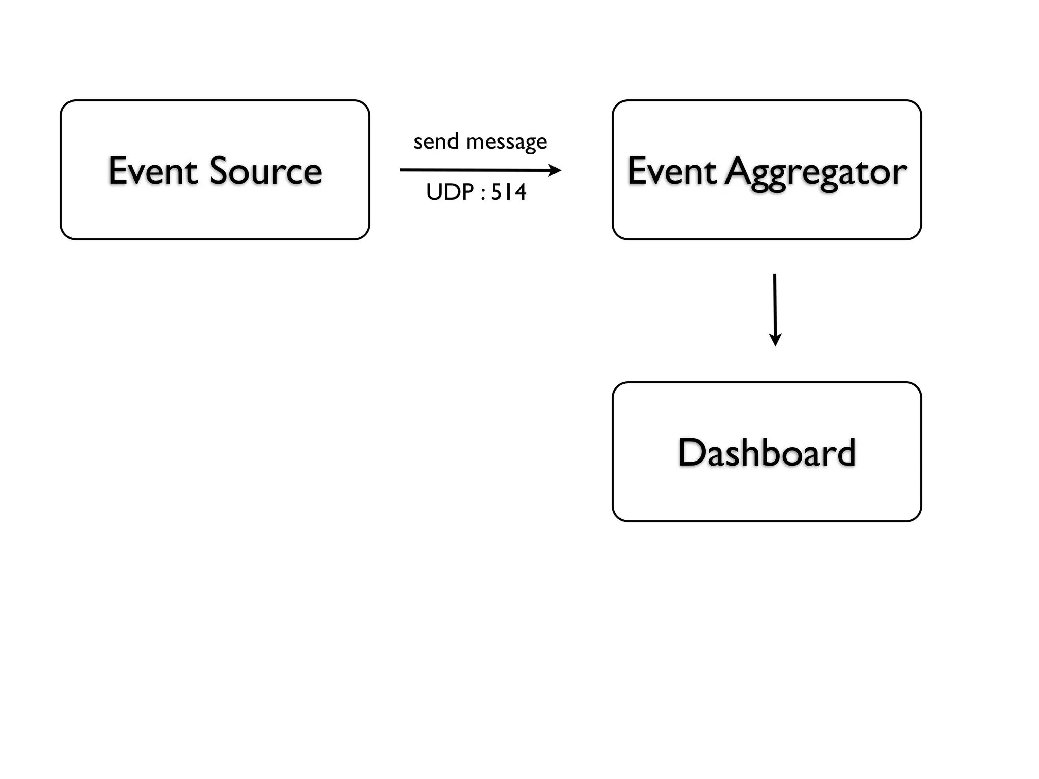 send message
Event Source    UDP : 514
                              Event Aggregator




                                Dashboard
 