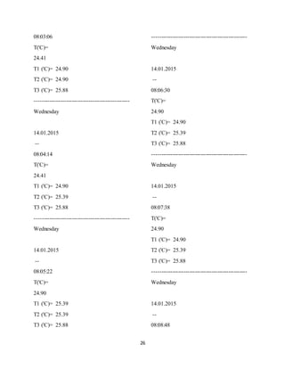 26
08:03:06
T('C)=
24.41
T1 ('C)= 24.90
T2 ('C)= 24.90
T3 ('C)= 25.88
---------------------------------------------------
Wednesday
14.01.2015
--
08:04:14
T('C)=
24.41
T1 ('C)= 24.90
T2 ('C)= 25.39
T3 ('C)= 25.88
---------------------------------------------------
Wednesday
14.01.2015
--
08:05:22
T('C)=
24.90
T1 ('C)= 25.39
T2 ('C)= 25.39
T3 ('C)= 25.88
---------------------------------------------------
Wednesday
14.01.2015
--
08:06:30
T('C)=
24.90
T1 ('C)= 24.90
T2 ('C)= 25.39
T3 ('C)= 25.88
---------------------------------------------------
Wednesday
14.01.2015
--
08:07:38
T('C)=
24.90
T1 ('C)= 24.90
T2 ('C)= 25.39
T3 ('C)= 25.88
---------------------------------------------------
Wednesday
14.01.2015
--
08:08:48
 