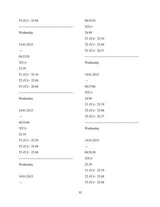 31
T3 ('C)= 25.88
---------------------------------------------------
Wednesday
14.01.2015
--
08:33:28
T('C)=
25.39
T1 ('C)= 25.39
T2 ('C)= 25.88
T3 ('C)= 26.86
---------------------------------------------------
Wednesday
14.01.2015
--
08:34:40
T('C)=
25.39
T1 ('C)= 25.39
T2 ('C)= 25.88
T3 ('C)= 25.88
---------------------------------------------------
Wednesday
14.01.2015
--
08:35:54
T('C)=
24.90
T1 ('C)= 25.39
T2 ('C)= 25.88
T3 ('C)= 26.37
---------------------------------------------------
Wednesday
14.01.2015
--
08:37:06
T('C)=
24.90
T1 ('C)= 25.39
T2 ('C)= 25.88
T3 ('C)= 26.37
---------------------------------------------------
Wednesday
14.01.2015
--
08:38:20
T('C)=
25.39
T1 ('C)= 25.39
T2 ('C)= 25.88
T3 ('C)= 25.88
 