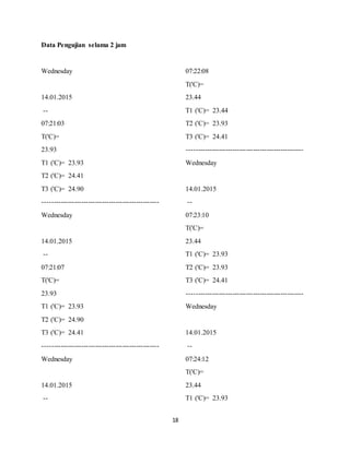 18
Data Pengujian selama 2 jam
Wednesday
14.01.2015
--
07:21:03
T('C)=
23.93
T1 ('C)= 23.93
T2 ('C)= 24.41
T3 ('C)= 24.90
---------------------------------------------------
Wednesday
14.01.2015
--
07:21:07
T('C)=
23.93
T1 ('C)= 23.93
T2 ('C)= 24.90
T3 ('C)= 24.41
---------------------------------------------------
Wednesday
14.01.2015
--
07:22:08
T('C)=
23.44
T1 ('C)= 23.44
T2 ('C)= 23.93
T3 ('C)= 24.41
---------------------------------------------------
Wednesday
14.01.2015
--
07:23:10
T('C)=
23.44
T1 ('C)= 23.93
T2 ('C)= 23.93
T3 ('C)= 24.41
---------------------------------------------------
Wednesday
14.01.2015
--
07:24:12
T('C)=
23.44
T1 ('C)= 23.93
 