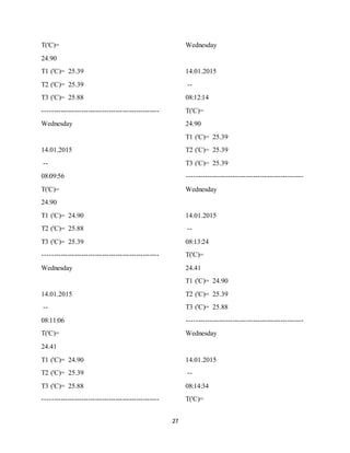 27
T('C)=
24.90
T1 ('C)= 25.39
T2 ('C)= 25.39
T3 ('C)= 25.88
---------------------------------------------------
Wednesday
14.01.2015
--
08:09:56
T('C)=
24.90
T1 ('C)= 24.90
T2 ('C)= 25.88
T3 ('C)= 25.39
---------------------------------------------------
Wednesday
14.01.2015
--
08:11:06
T('C)=
24.41
T1 ('C)= 24.90
T2 ('C)= 25.39
T3 ('C)= 25.88
---------------------------------------------------
Wednesday
14.01.2015
--
08:12:14
T('C)=
24.90
T1 ('C)= 25.39
T2 ('C)= 25.39
T3 ('C)= 25.39
---------------------------------------------------
Wednesday
14.01.2015
--
08:13:24
T('C)=
24.41
T1 ('C)= 24.90
T2 ('C)= 25.39
T3 ('C)= 25.88
---------------------------------------------------
Wednesday
14.01.2015
--
08:14:34
T('C)=
 