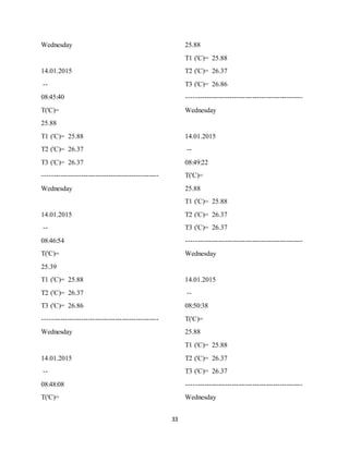 33
Wednesday
14.01.2015
--
08:45:40
T('C)=
25.88
T1 ('C)= 25.88
T2 ('C)= 26.37
T3 ('C)= 26.37
---------------------------------------------------
Wednesday
14.01.2015
--
08:46:54
T('C)=
25.39
T1 ('C)= 25.88
T2 ('C)= 26.37
T3 ('C)= 26.86
---------------------------------------------------
Wednesday
14.01.2015
--
08:48:08
T('C)=
25.88
T1 ('C)= 25.88
T2 ('C)= 26.37
T3 ('C)= 26.86
---------------------------------------------------
Wednesday
14.01.2015
--
08:49:22
T('C)=
25.88
T1 ('C)= 25.88
T2 ('C)= 26.37
T3 ('C)= 26.37
---------------------------------------------------
Wednesday
14.01.2015
--
08:50:38
T('C)=
25.88
T1 ('C)= 25.88
T2 ('C)= 26.37
T3 ('C)= 26.37
---------------------------------------------------
Wednesday
 